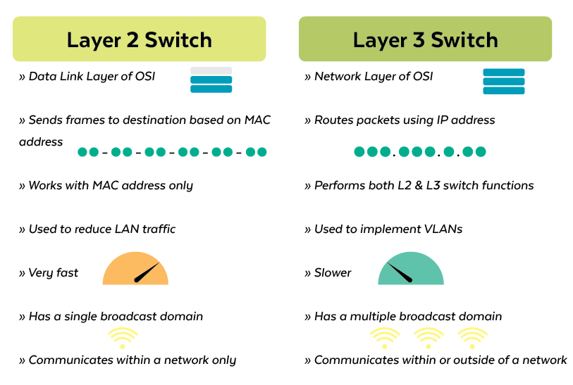 Layer 2 vs. Layer 3 Switches - Planet Technology USA